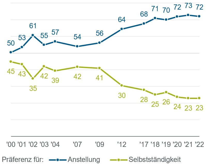 Gründungspräferenz von 2000 bis 2022