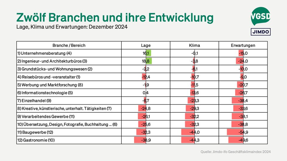 Ranking verschiedener Branchen sortiert nach Geschäftsklima (in Klammern Position im Vormonat)