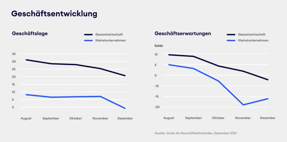 Geschäftslage und -erwartungen von Solo- und Kleinstunternehmen liegen auch in der vierten Corona-Welle deutlich unter der Einschätzung der größeren Unternehmen