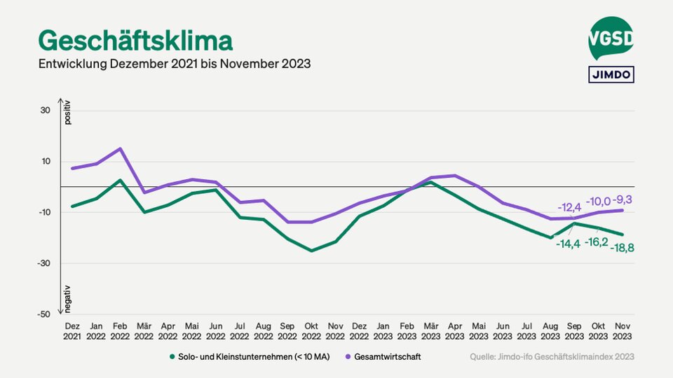 Geschäftsklima von Solo- und Kleinstunternehmer/innen versus Gesamtwirtschaft