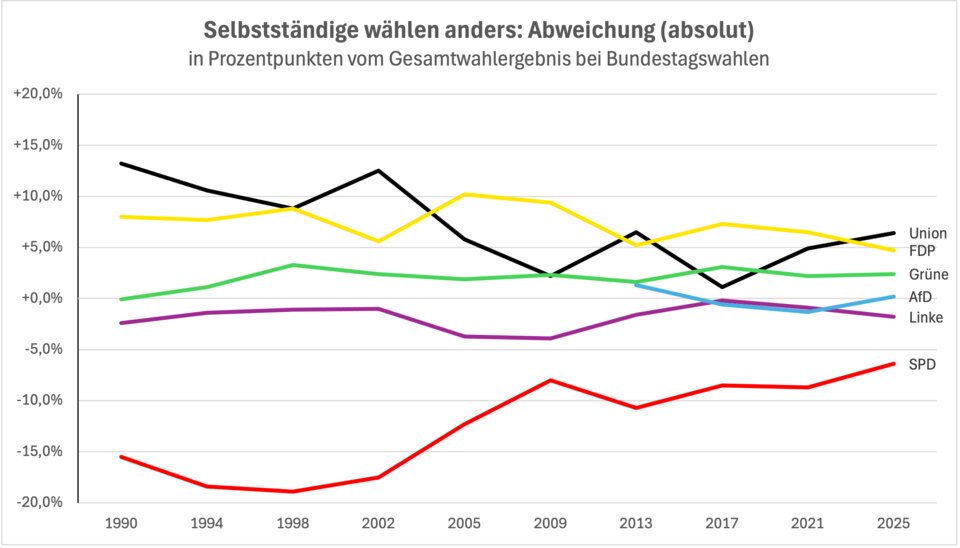 So viel Prozentpunkte mehr oder weniger bekamen die Parteien von Selbstständigen