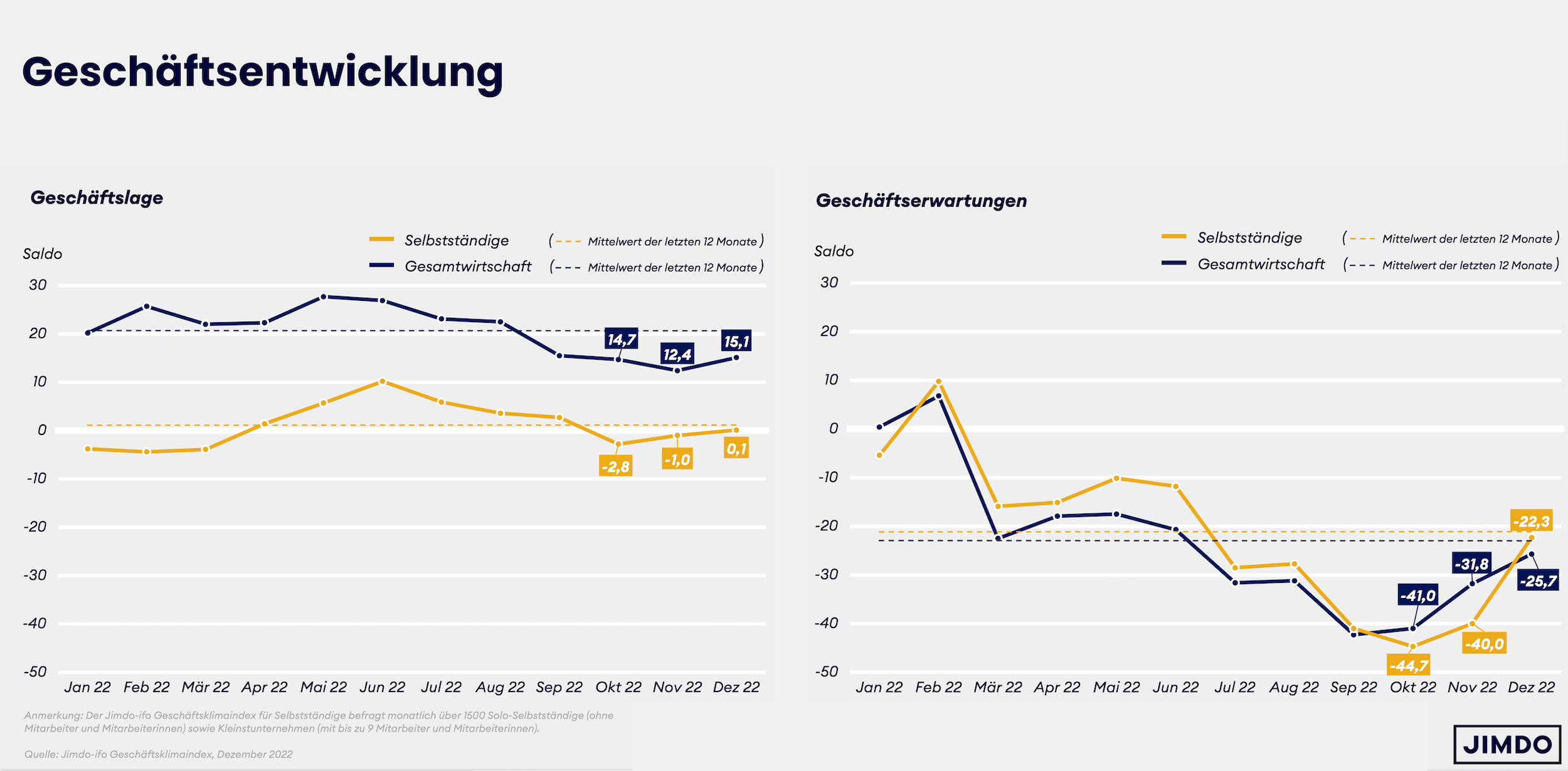 Jimdo-ifo-Index Zeigt Im Dezember Deutlich Mehr Optimismus: Solo- Und ...