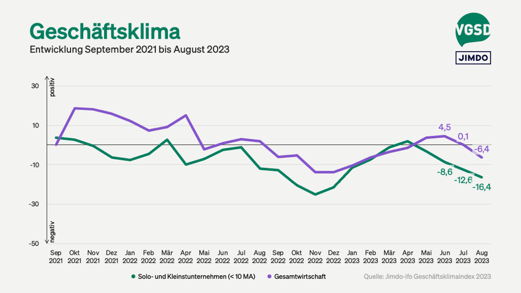 Jimdo-ifo-Index Für August 2023: Geschäftslage Bei Selbstständigen ...